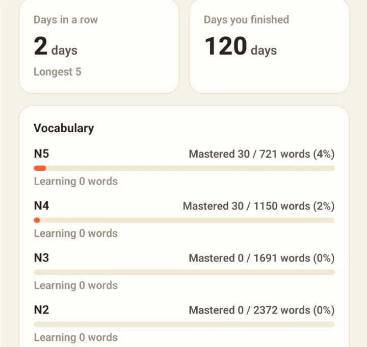 Part of the Forple progress screen: words mastered at N5, N4, N3 and N2.