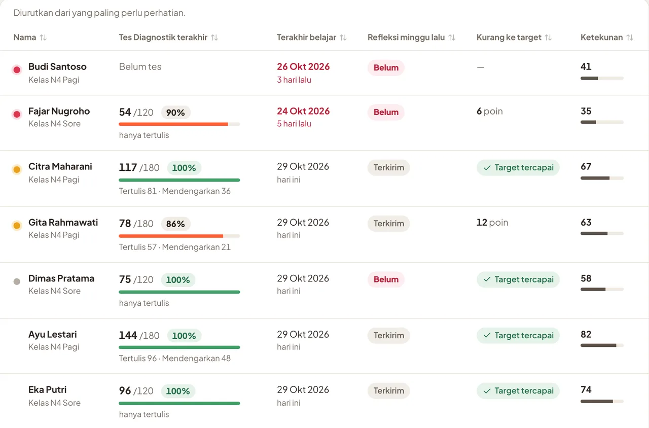 Teacher screen "All students" table: test scores, last study date, weekly reflection and gap to target.